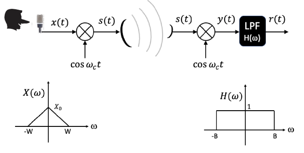 Solved The figure above shows a simplified view of how AM | Chegg.com