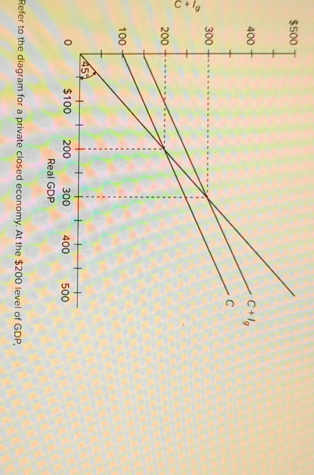 Solved Refer to the diagram for a private closed economy. At | Chegg.com