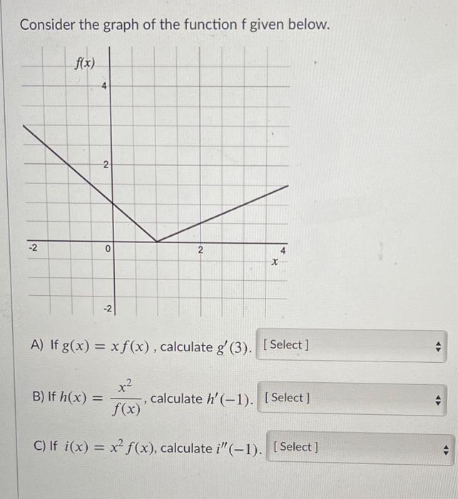 Solved Consider the graph of the function f given below. | Chegg.com