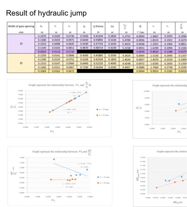 discussion the result of hydraulic jump lab according