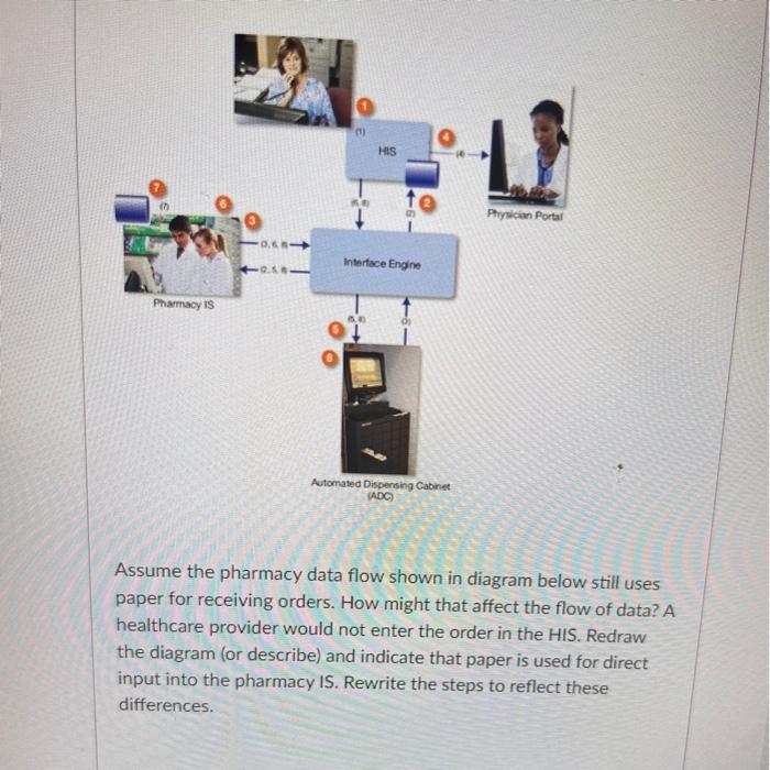 Pharmacy Database System Data Flow Diagram Class Diagram For