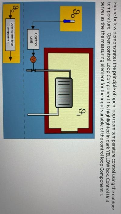 Solved Figure below demonstrates the principle of open loop | Chegg.com