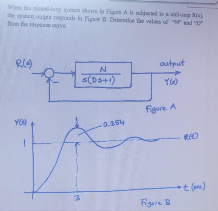 Solved When the closed-loop system shown in Figure A is | Chegg.com