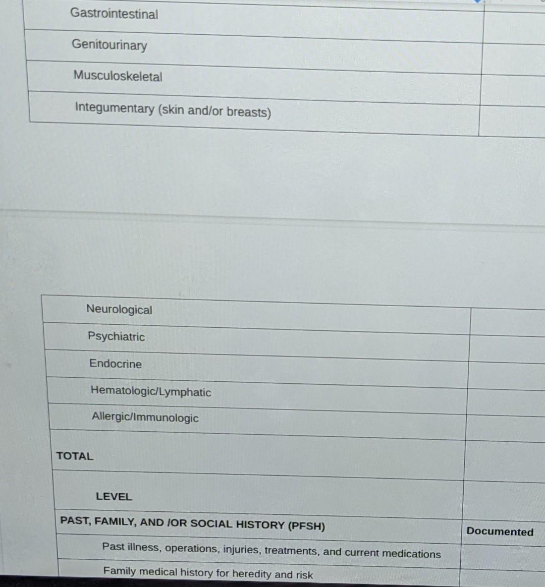 Gastrointestinal Genitourinary Musculoskeletal Integumentary (skin and/or breasts) Neurological Psychiatric Endocrine Hematol