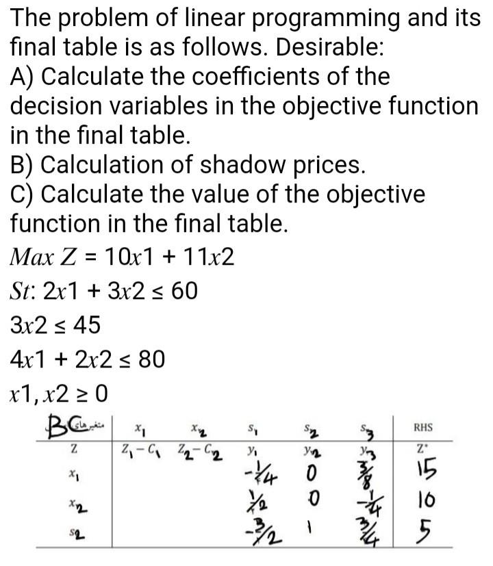Solved The problem of linear programming and its final table | Chegg.com