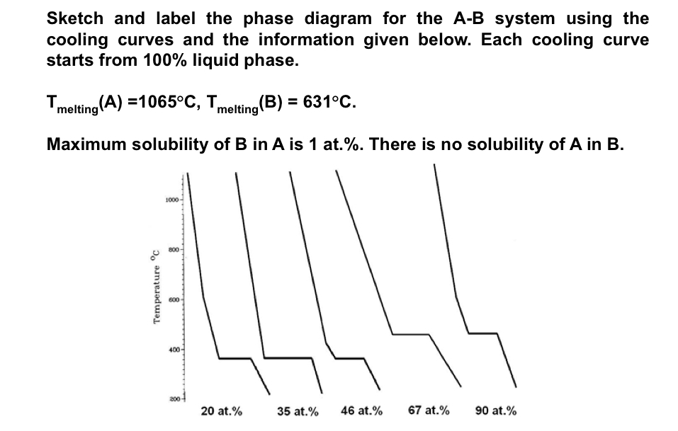 Sketch and label the phase diagram for the A-B system | Chegg.com
