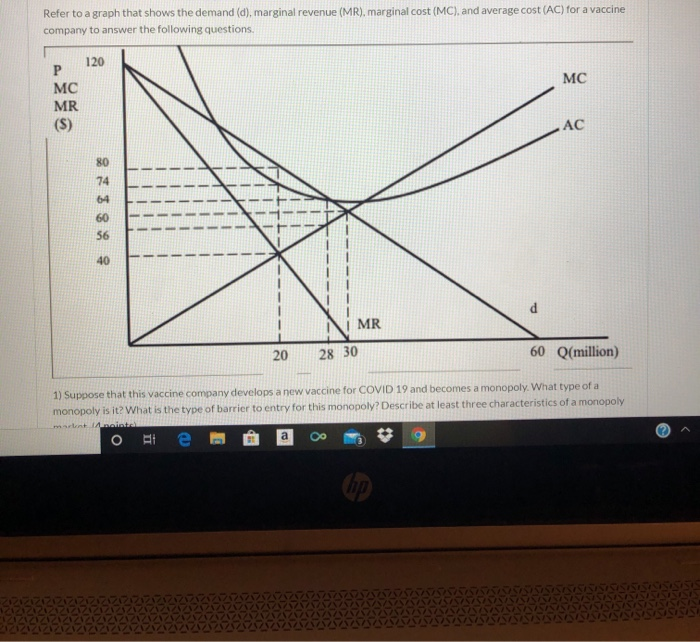 Solved Refer to a graph that shows the demand (d), marginal | Chegg.com