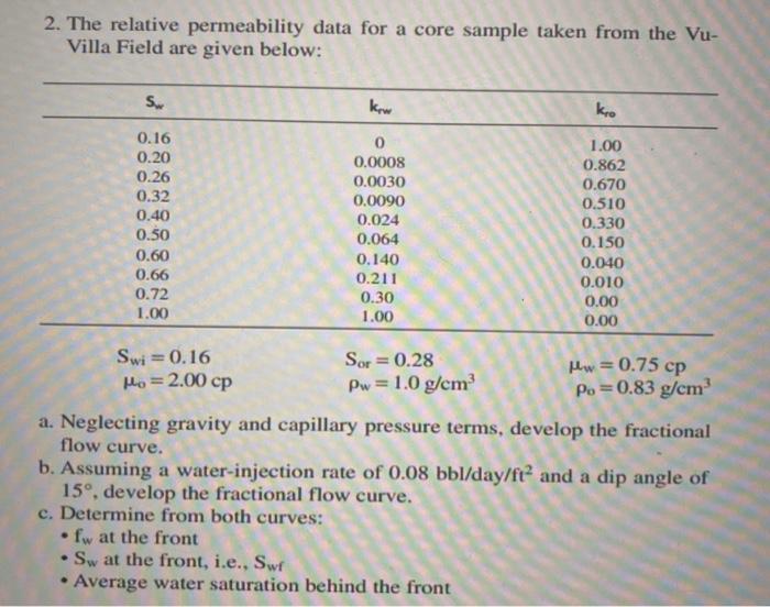 Solved 2. The relative permeability data for a core sample | Chegg.com