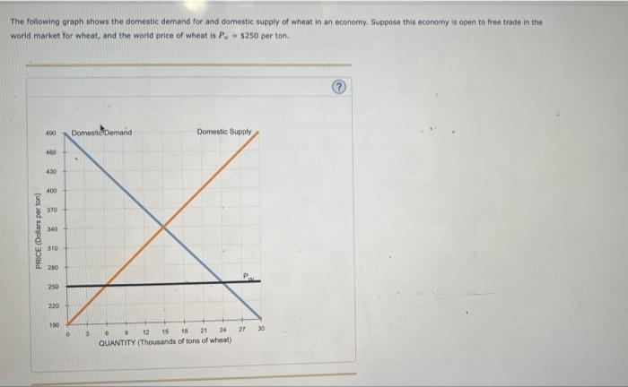 Solved The following graph shows the domestic demand for and | Chegg.com