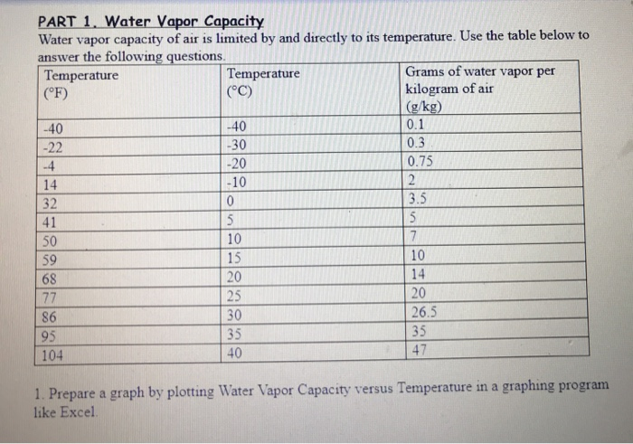 Solved PART 1. Water Vapor Capacity Water vapor capacity of | Chegg.com