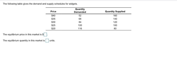 Solved The following table gives the demand and supply | Chegg.com