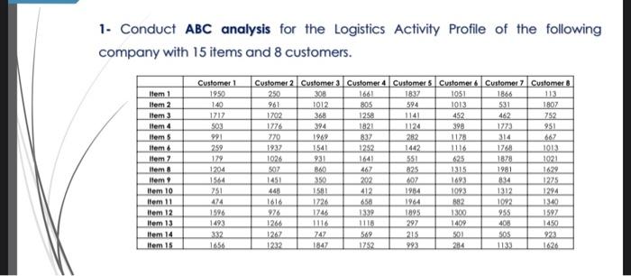 1. Conduct ABC analysis for the Logistics Activity | Chegg.com