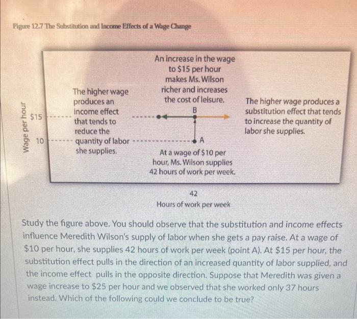 Solved Figure 12.7 The Substitution and Income Effects of a | Chegg.com