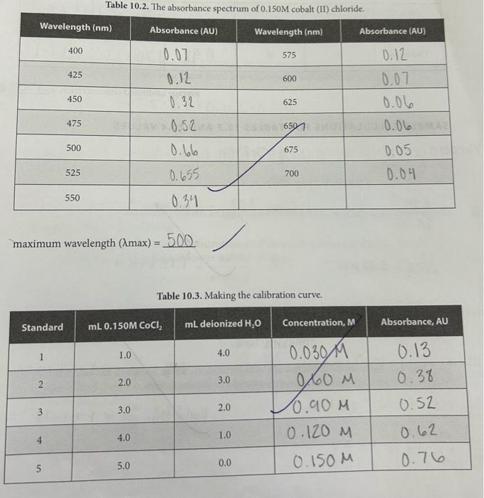 Table 10.2. The absorbance spectrum of 0.150M cobalt | Chegg.com