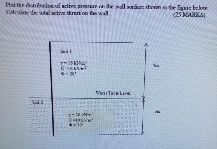 Solved Plot the distribution of active pressure on the wall | Chegg.com