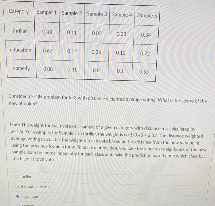 Solved Category Sample 1 Sample 2 Sample 3 Sample 4 Sample 5 | Chegg.com