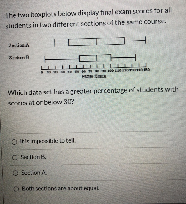 Solved The Two Boxplots Below Display Final Exam Scores For | Chegg.com