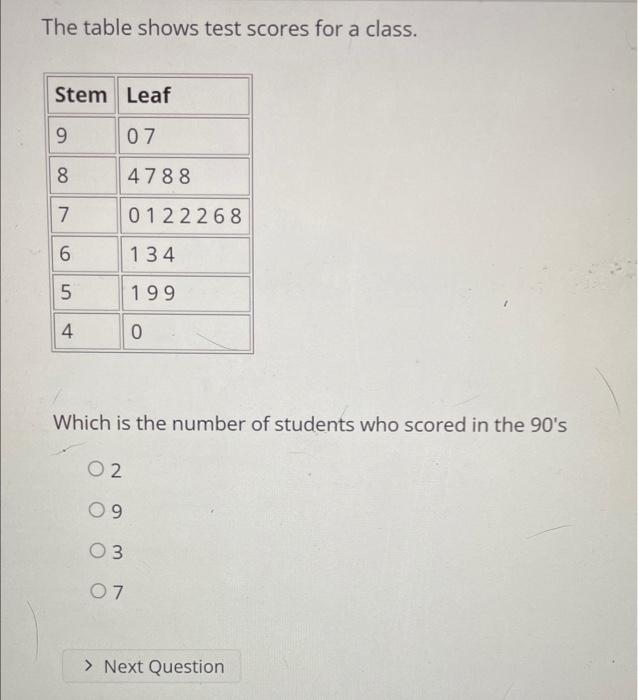 Solved The table shows test scores for a class. Which is the | Chegg.com