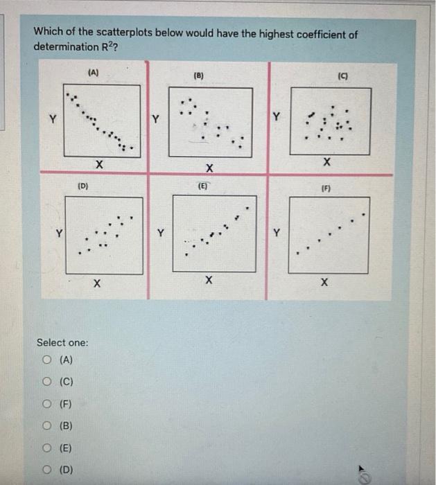Solved Which of the scatterplots below would have the | Chegg.com