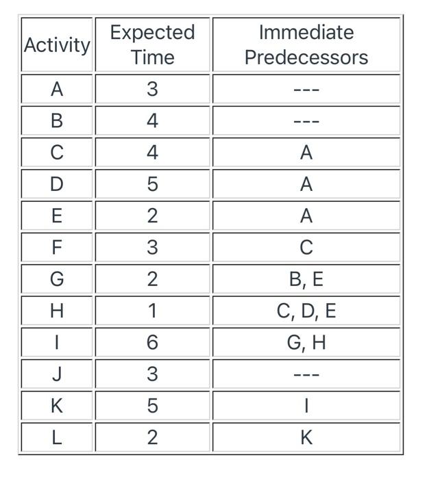 Solved Activity Expected Time Immediate Predecessors A 3 B 4 | Chegg.com