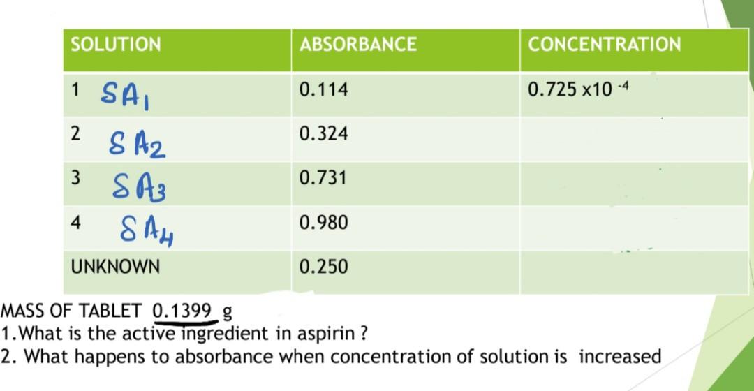 Solved SOLUTION ABSORBANCE CONCENTRATION 0.114 0.725 x10 -4 | Chegg.com