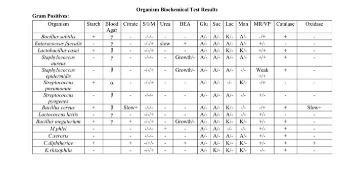 Solved Organism Biochemical Test Results NG: No growth; G: | Chegg.com
