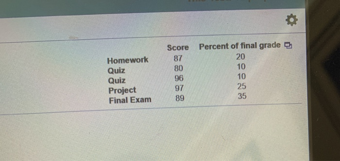 solved-the-scores-and-their-percent-of-the-final-grade-for-a-chegg