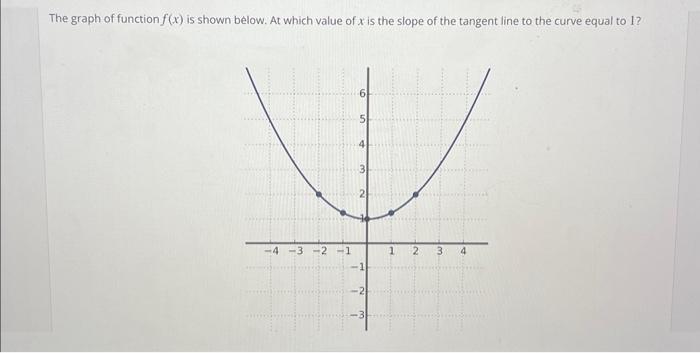 Solved The graph of function f(x) is shown below. At which | Chegg.com