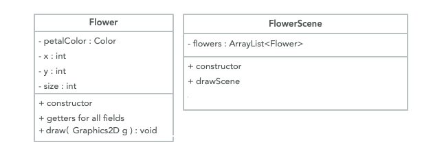 Solved Create four different codes named Flower.java, | Chegg.com