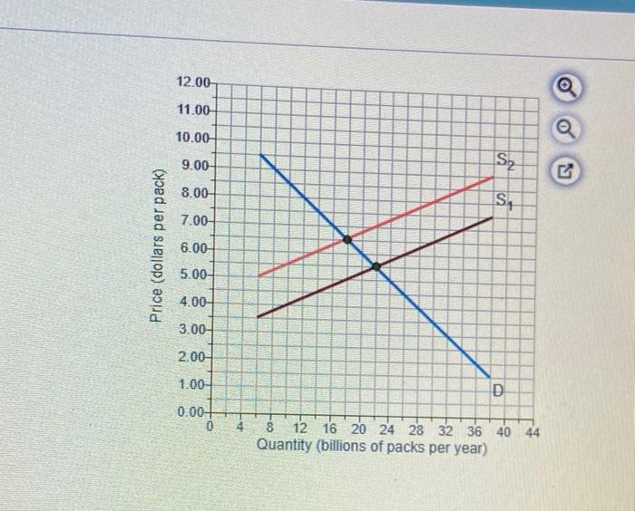 Solved Use The Graph To The Right Of The Market For Chegg