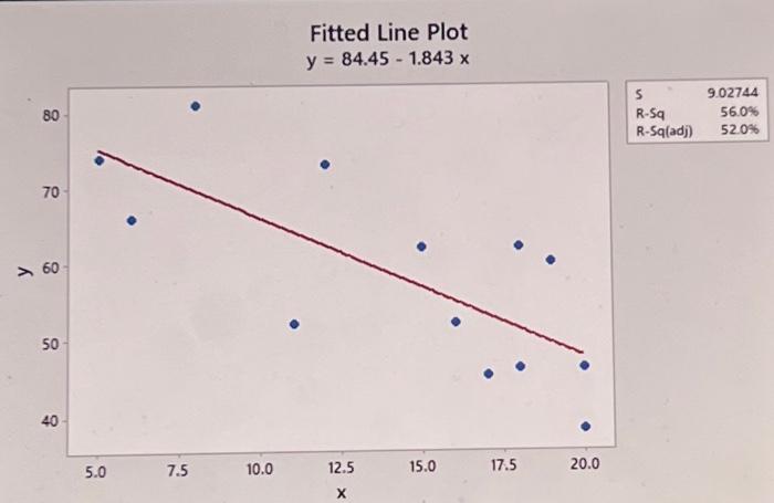 Solved Fitted Line Plot Y8445−1843x Begin Tabular Lr 6099