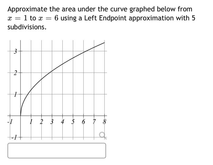 Solved Approximate the area under the curve graphed below | Chegg.com