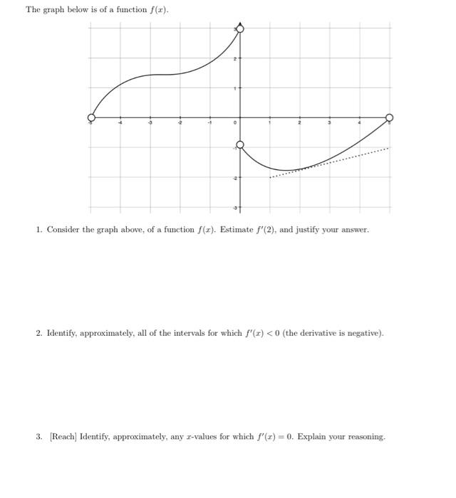 Solved The graph below is of a function f(x). 1. Consider | Chegg.com