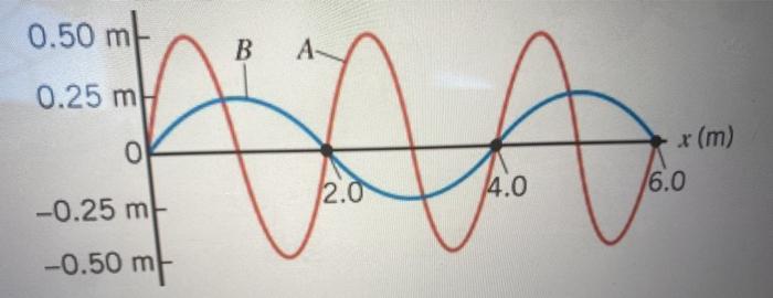 Solved The drawing shows a graph of two waves traveling to | Chegg.com