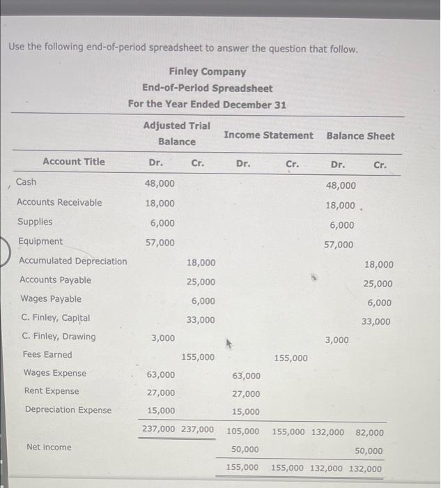 Use the following end-of-period spreadsheet to answer the question that follow.
Finley Company
End-of-Period Spreadsheet
For 