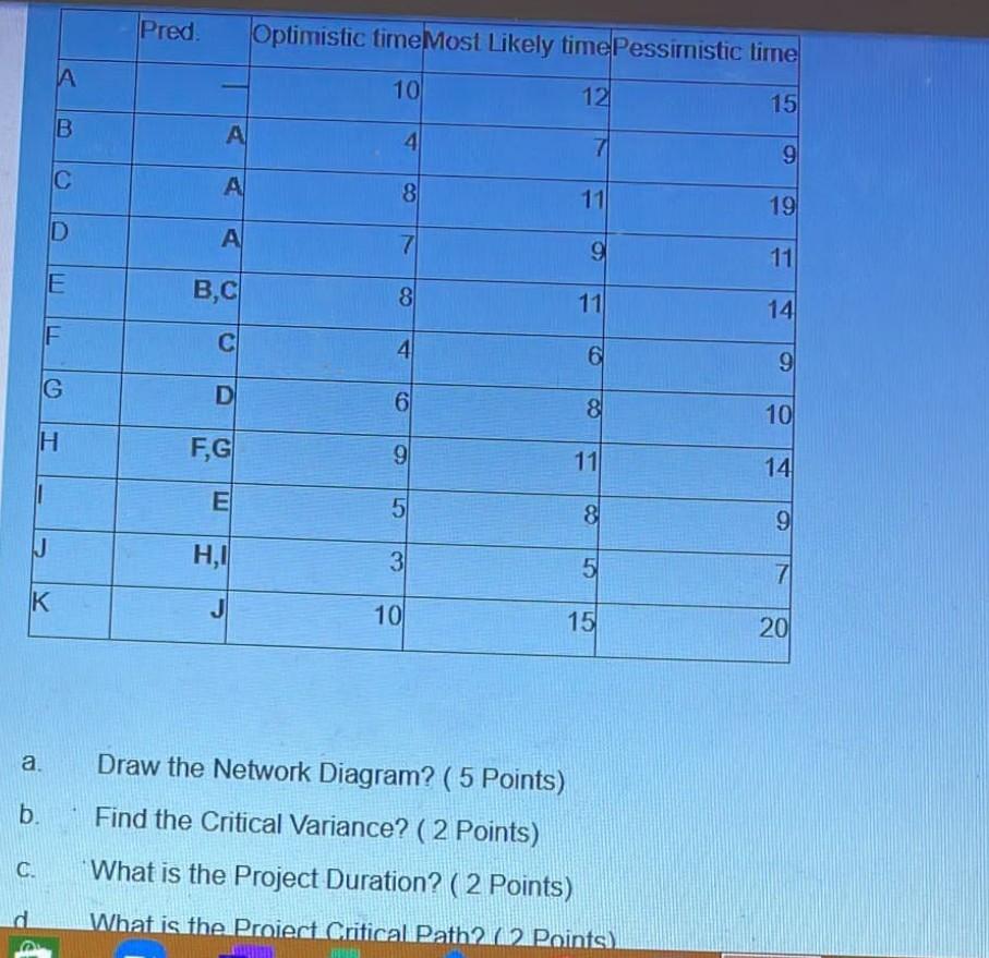 Solved a. b. C. A B C D J K d E H F G Pred. Optimistic