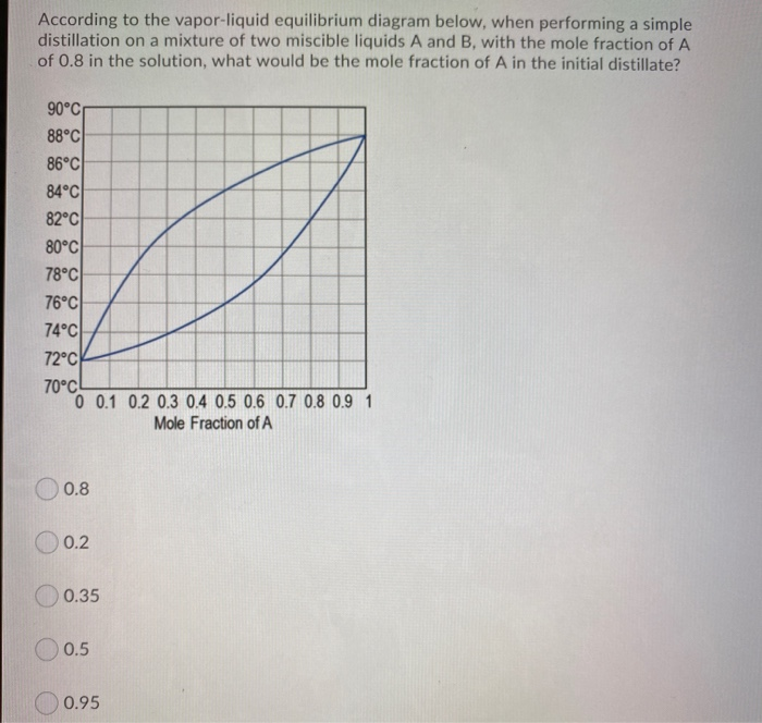 Solved According To The Vapor-liquid Equilibrium Diagram | Chegg.com