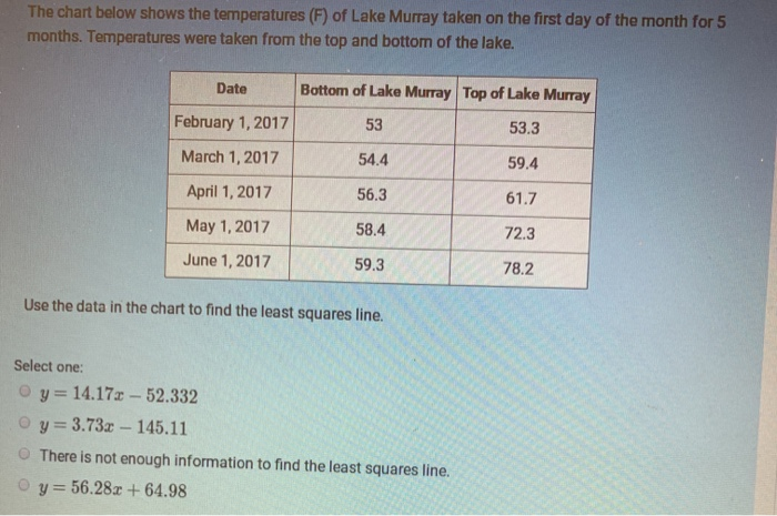 Solved The chart below shows the temperatures (F) of Lake | Chegg.com