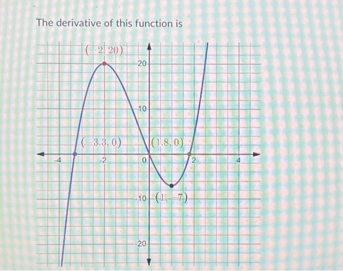 Solved The Derivative Of This Function Is 