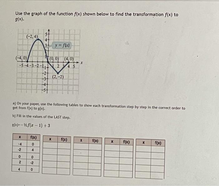 Solved Use the graph of the function f(x) shown below to | Chegg.com