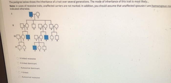 Solved The pedigree below shows the inheritance of a trait | Chegg.com