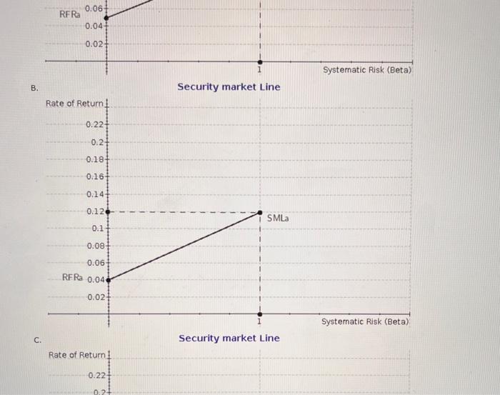 Solved B. Security market Line c. Security market Line Rate | Chegg.com