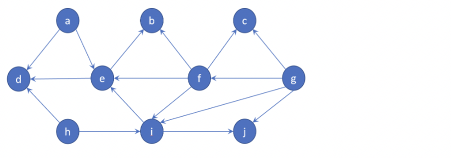 Solved Consider the following directed acyclic graph. Find a | Chegg.com