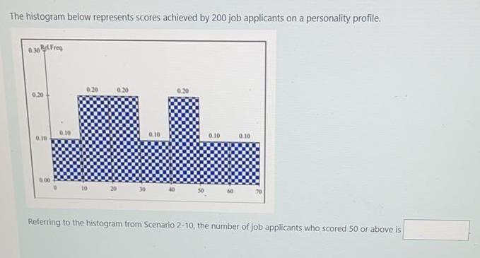 Solved The histogram below represents scores achieved by 200 | Chegg.com