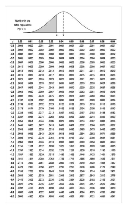 Solved Number in the table represents PIZSa) 0.00 5120 5517 | Chegg.com