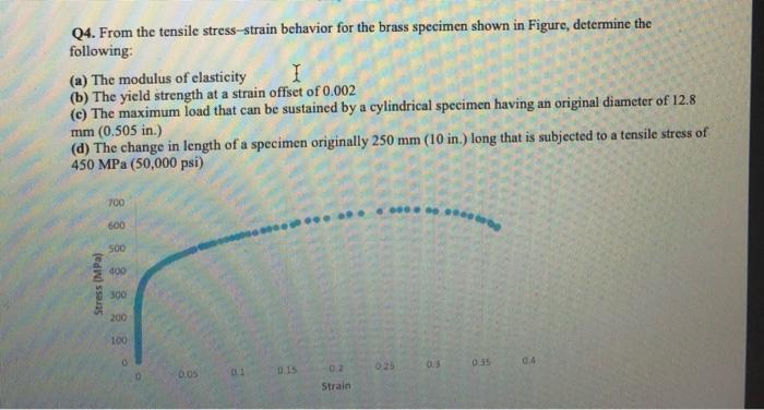 Solved Q4. From the tensile stress-strain behavior for the | Chegg.com