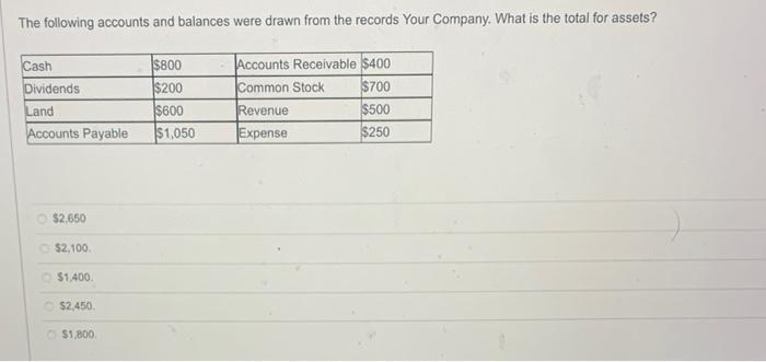 Solved The following accounts and balances were drawn from | Chegg.com