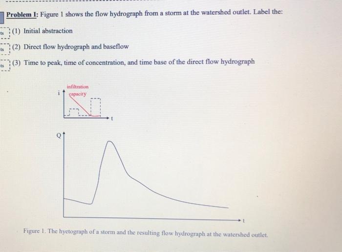 Solved ts Problem 1: Figure 1 shows the flow hydrograph from | Chegg.com