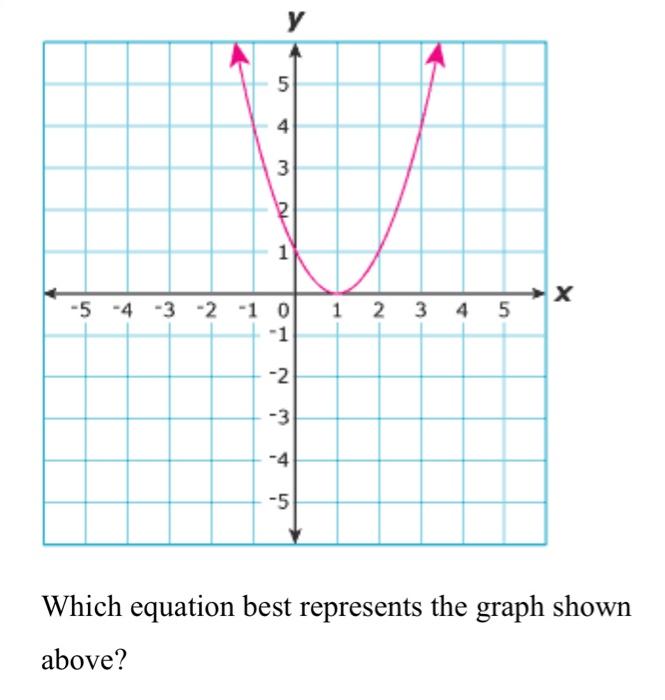 Which equation best represents the graph shown above?