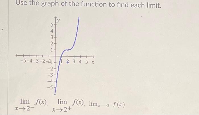 Solved Use the graph of the function to find each limit. | Chegg.com